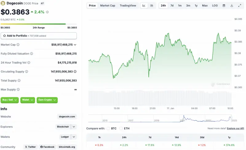 Dogecoin price chart